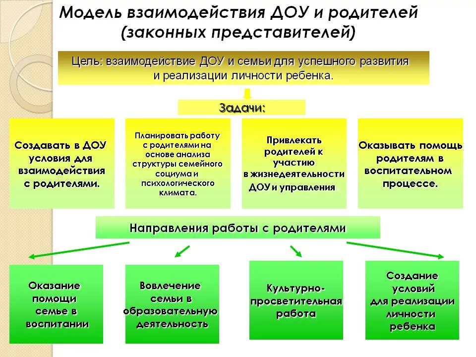 Функции взаимодействия ДОУ С семьями воспитанников. Цель взаимодействия с родителями в ДОУ. Формы взаимодействия родитель ребенок педагог в ДОУ. Цели и задачи взаимодействия с родителями в детском саду. Взаимодействию учреждения образования и семьи