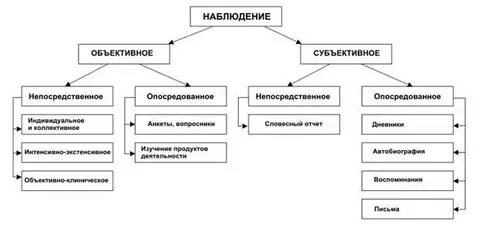Субъективные и объективные методы