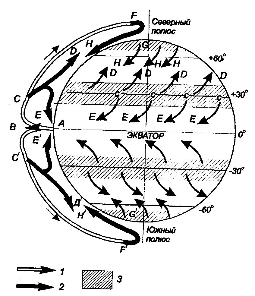 Схема общей циркуляции атмосферы на земле. Атмосферная циркуляция схема. Схема циркуляции ветров. Схема циркуляции воздушных масс.