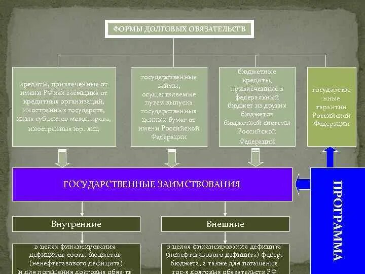 Продажи долговых обязательств. Долговые обязательства виды. Формы долговых обязательств РФ. Виды долговых обязательств государства. Формы заемных обязательств.