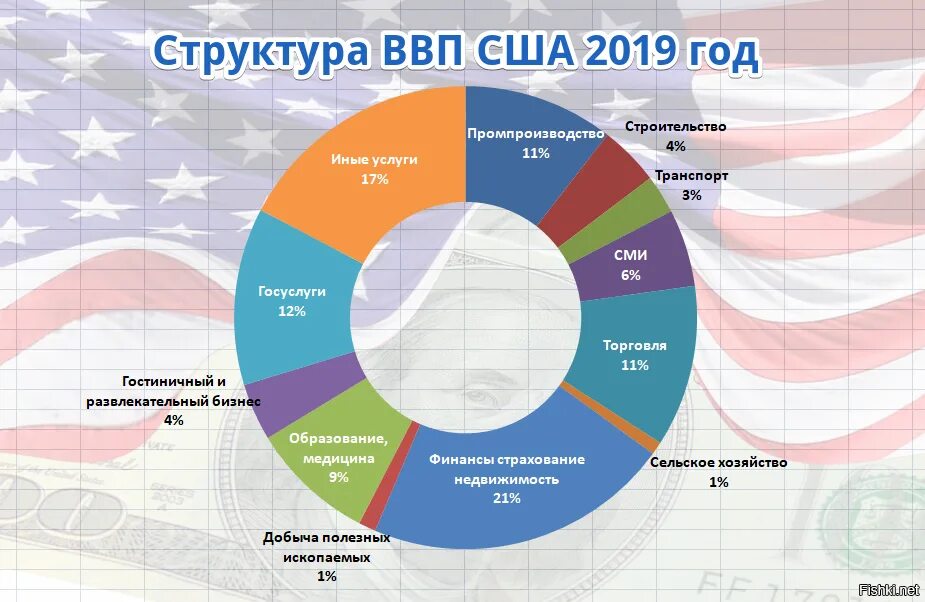 Структура ВВП США 2020 по отраслям. Отраслевая структура США 2020. США отраслевая структура хозяйства 2020. Структура ВВП США 2021.