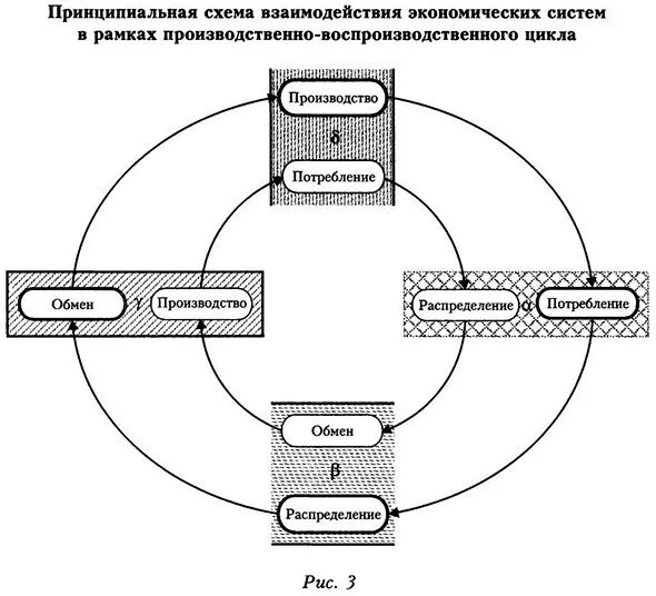 Системы взаимодействия в экономике. Взаимосвязь экономических систем. Подсистемы экономики схема. Схема экономических взаимоотношений. Структура экономической системы схема.