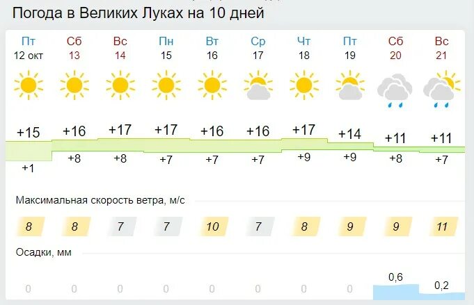 Прогноз погоды в великих луках на неделю