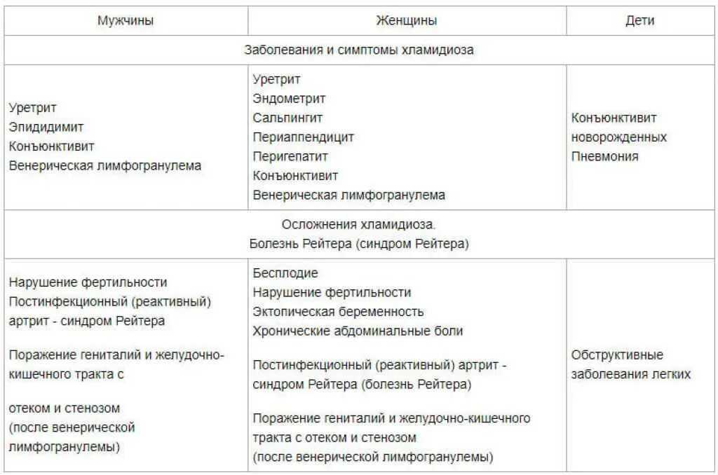 Хламидиоз проявляется через. Осложнения хламидиоза. осложнения хламидийной инфекции. урогенитальный хламидиоз осложнения. осложнения от хламидиоза у женщин.
