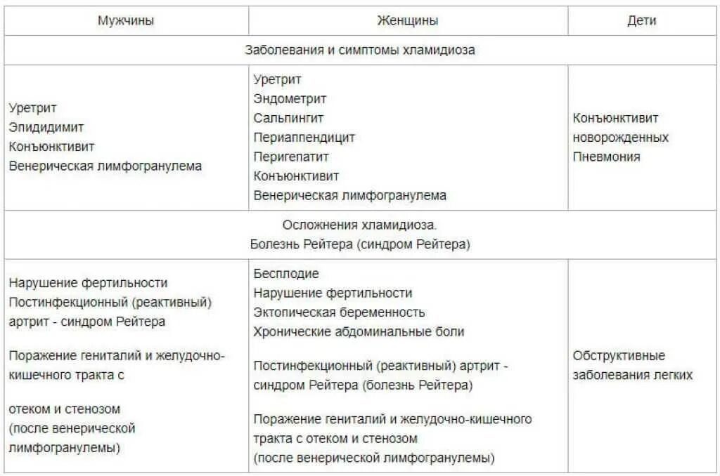 Хламидиоз у женщин симптомы и лечение причины