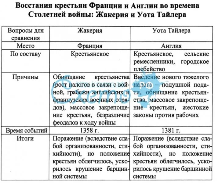 Таблица англия и франция 6 класс