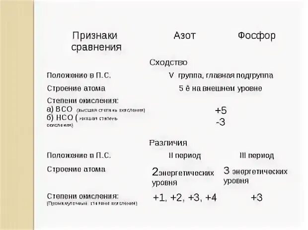 Характеристика азота и фосфора