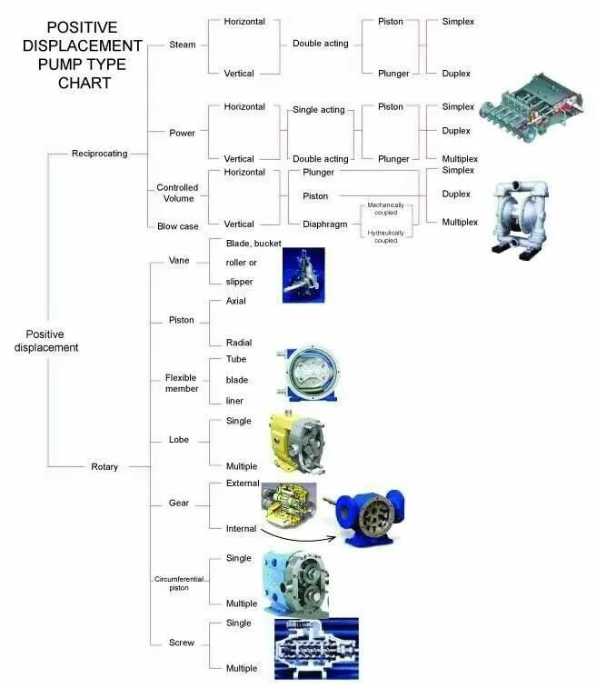 Mechanical types. Types of pumps. технопроект imaca pump - type epx.