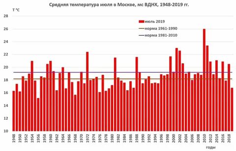 Средняя температура летом 2024