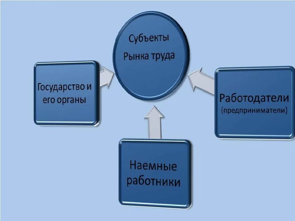 Какие функции выполняет труд. Субъекты рынка труда. субъекты и объекты рынка труда. основные субъекты рынка труда. субъекты рынка труда в экономике.