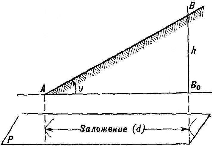 Заложение ската в геодезии это. Формула заложения геодезия. Заложение горизонталей это. Высота сечения рельефа, заложение, уклон..