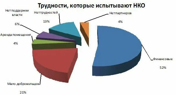 Проблемы некоммерческих организаций