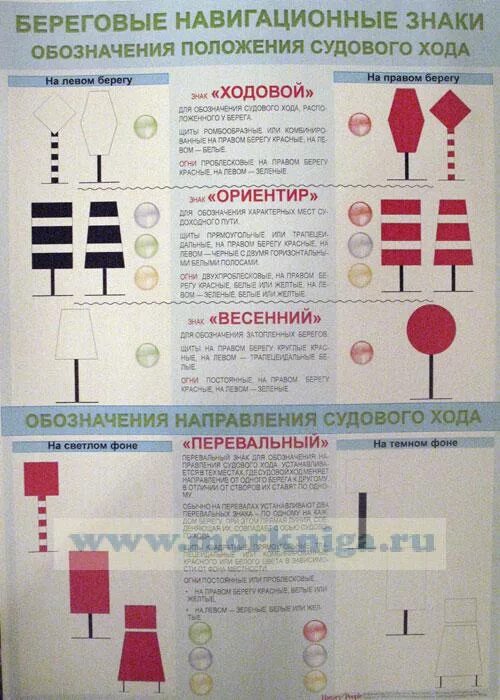 Правила навигации. Правила навигации
