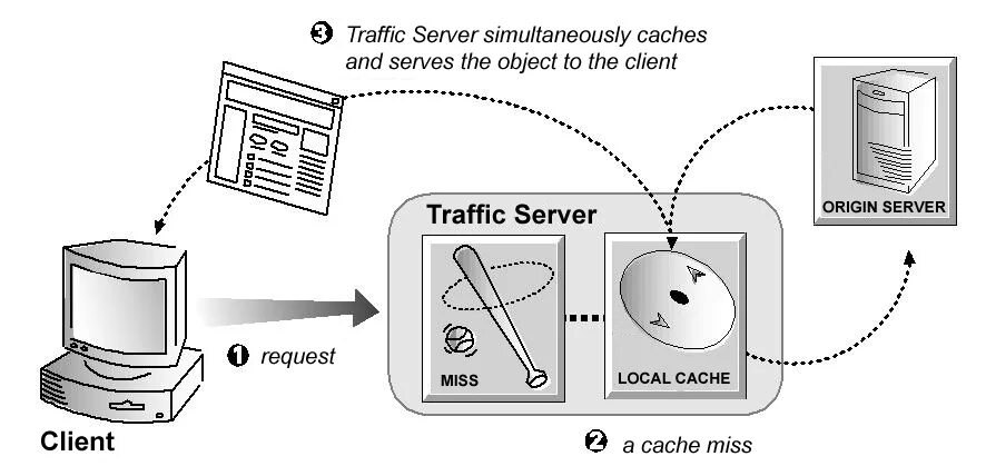 Proxy traffic