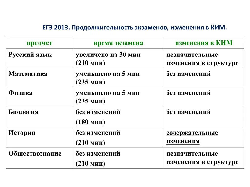 Изменения экзаменов егэ