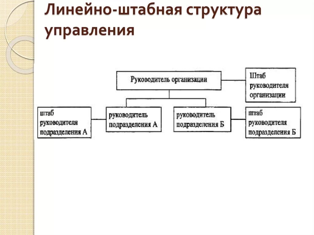 Линейно-штабная организационная структура управления схема. Линейно-функциональная (штабная) организационная структура. Линейно-штабная структура организации схема. Линейно-функциональная (штабная) структура управления. Функциональная форма управления