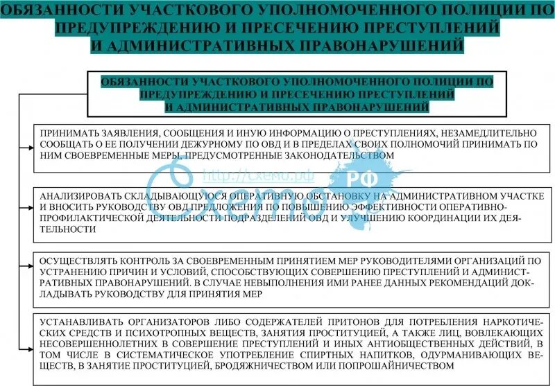 Пресечение правонарушения гражданами. Схему форм и методов административной деятельности полиции.. Обязанности участкового. Алгоритм действий УУП. Деятельность участкового уполномоченного.