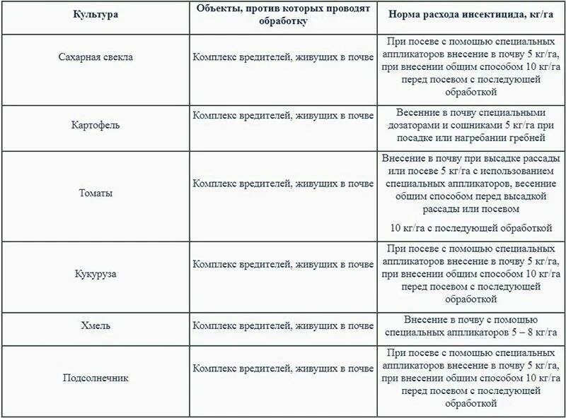 Инсектицид инструкция по применению. Инсектицид монарх норма расхода на 10 литров. борей инсектицид норма на 10 литров. инсектициды борей норма расхода. инсектицид регент нормы расхода.