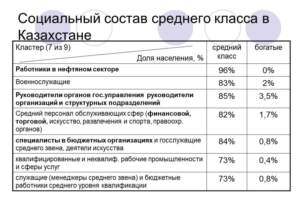 Средний класс состоит из. Средний социальный класс. Средний класс в Казахстане. Средний класс социальные классы. Социальный состав класса.