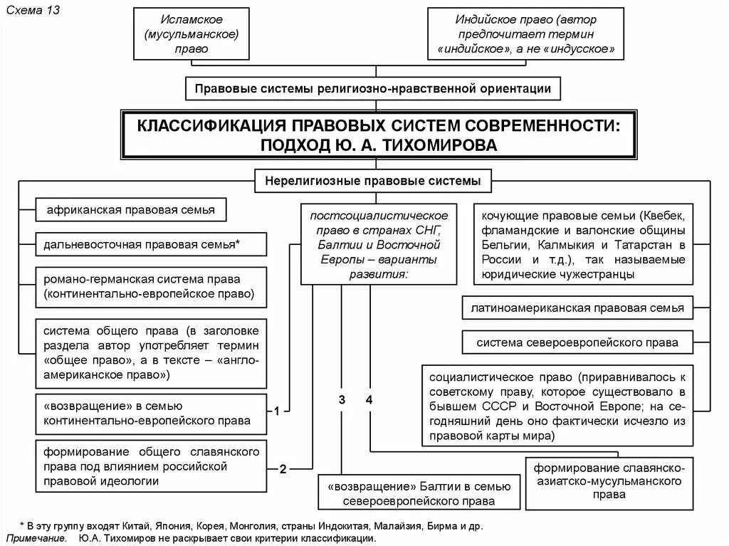 Совершенствования правовой системы. Правовые семьи современности схема. Правовая система России схема. Правовые семьи таблица. Классификация правовых систем.