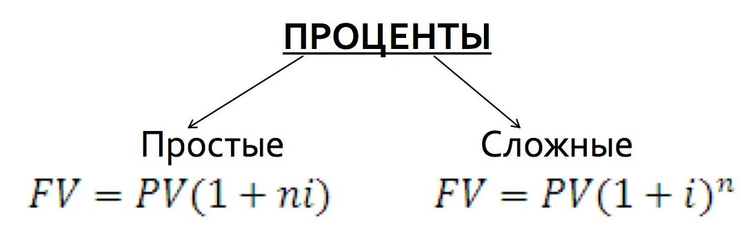 Схема простых и сложных процентов формулы. Формула простых процентов и сложных процентов. Формулу простых процентов и формулу сложных процентов. Схема сложных процентов формула.