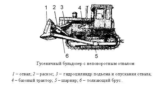 Бульдозер с поворотным и неповоротным отвалом. Схема бульдозера с неповоротным отвалом. Гусеничный бульдозер с поворотным отвалом. Бульдозер с поворотным отвалом на гусеничном ходу схема.