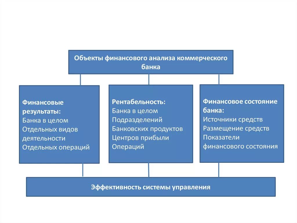 Совбез проводит анализ деятельности центробанка. Анализ коммерческих банков. Финансовый результат деятельности банка. Объекты финансового анализа. Финансовый анализ деятельности коммерческого банка.