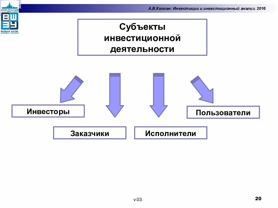 Исполнитель является субъектом. Схема взаимодействия субъектов инвестиционной деятельности. Виды субъектов инвестиционной деятельности. Субъекты и объекты инвестиций. Основные субъекты инвестиционной деятельности.