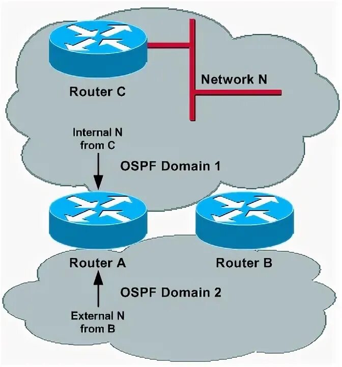 Process ID OSPF. Route Map Cisco. Cisco processes. Internal routing