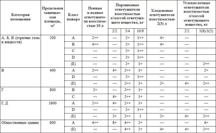 Определить время тушения. Таблица 2 ручные огнетушители. Таблица расчета огнетушителей. Таблица 6.2 ручные огнетушители. Порошковые огнетушители таблица.