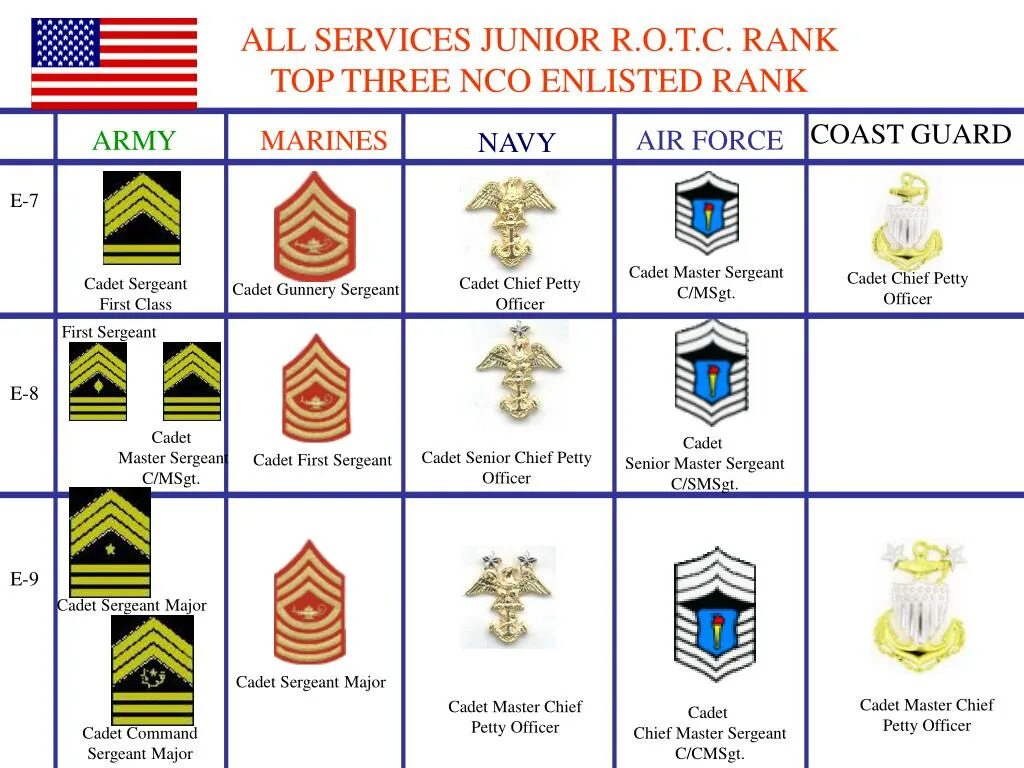 Us ranks. Береговая охрана США звания.