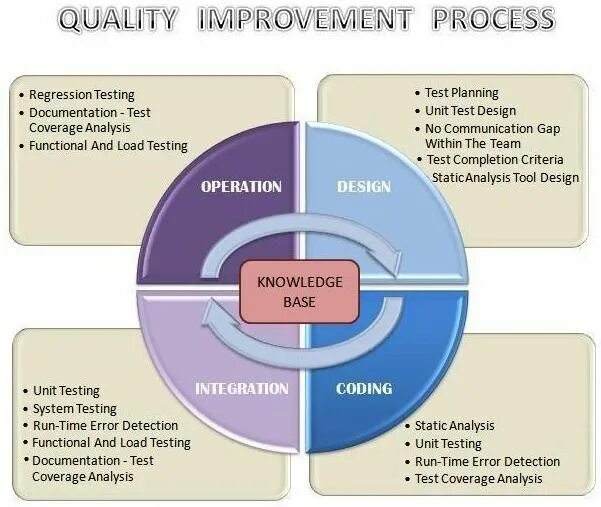 Process quality. Тестирование Проджект менеджмент. Quality Assurance process. Тест управление проектами. Управление изменениями план тестирования.