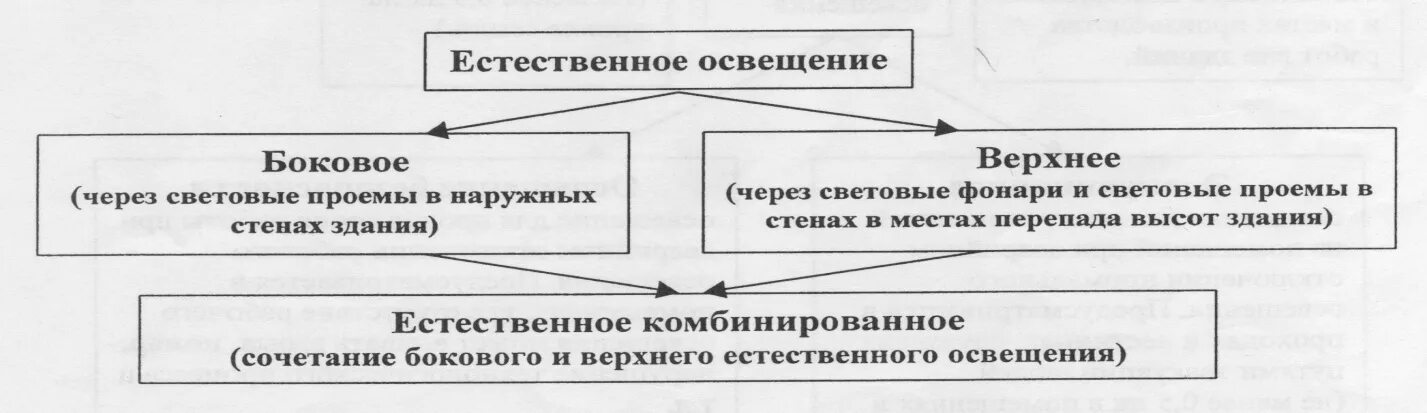 Виды естественного освещения производственных помещениях. Типы естественного освещения. характеристика видов естественного освещения. схема естественного освещения здания. какое бывает естественное освещение.