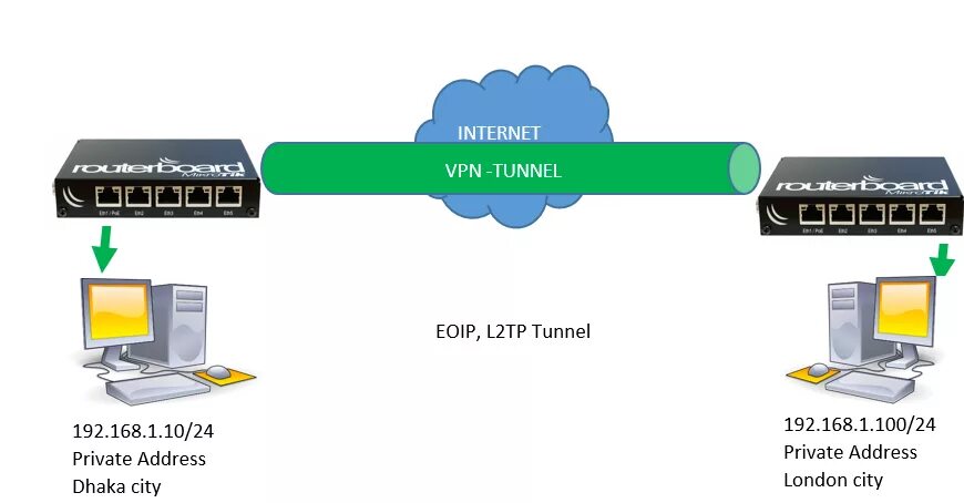 Технология VPN. Структура VPN сети. Схема интернет VPN. Схема технологии впн. Впн чтоб играть