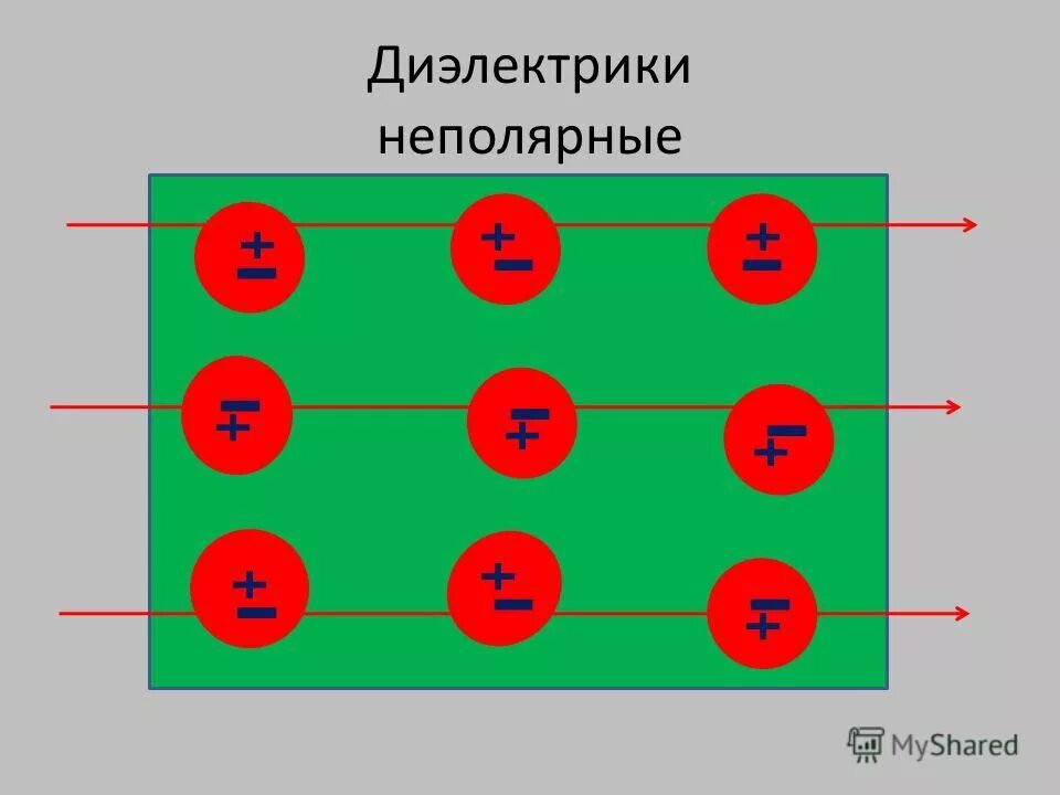 Сравнение диэлектриков. Неполярные диэлектрики. Диэлектрики схема. Неполярный диэлектрик схема. Диэлектрики в электростатическом поле.