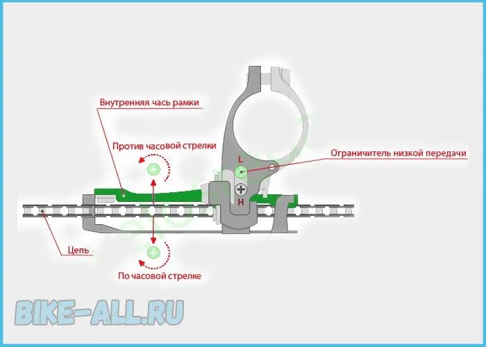 Схема настройки переднего переключателя скоростей на велосипеде. Регулировка переключателя передач велосипеда. Как регулировать передний переключатель скоростей на велосипеде. Регулировка переднего переключателя передач велосипеда.