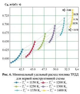 Удельные нормативы расхода топлива