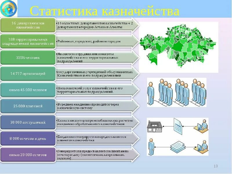 Задачи отдела казначейства. Организационная структура федерального казначейства. Казначейство для презентации. Казахстан казначейство.