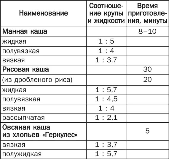 Пропорции манки и воды. Рисовая каша пропорции на 1 литр молока. Манная каша пропорции молока и манки на 1. Манная каша на молоке пропорции на 1 литр. Манная каша на молоке пропорции на литр.