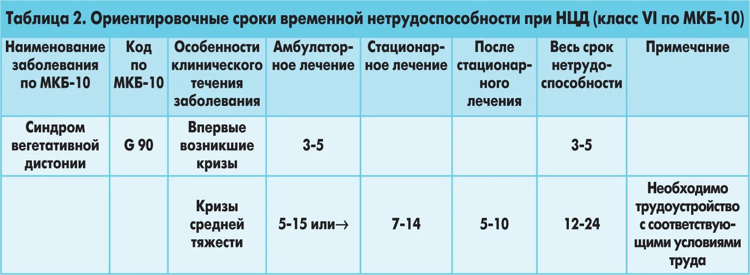 Больничный при сотрясении. Сроки временной нетрудоспособности. Ориентировочные сроки временной нетрудоспособности. Временная нетрудоспособность сроки. Сроки временной нетрудоспо.