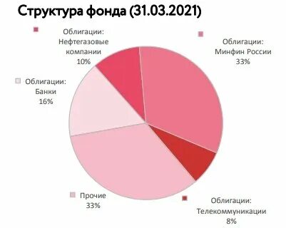 Фонд ценных бумаг