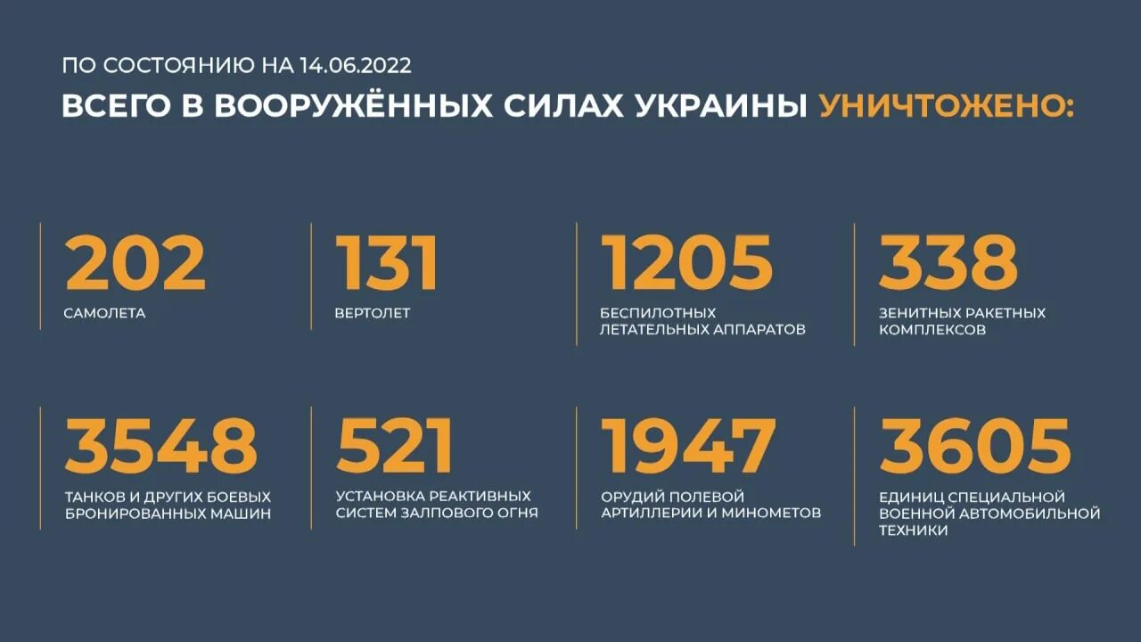 Потери техники РФ на Украине. Потери техники России. Таблица потерь украинской армии. Потери техники Российской армии.