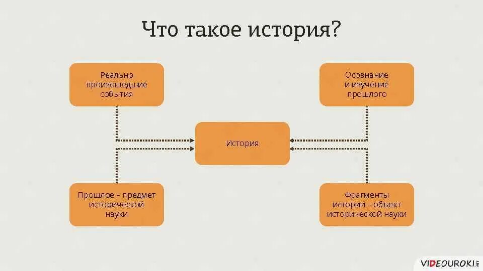 Какие группы существовали в прошлом история. История. История схема. История предмет. Что такое история предмет истории.