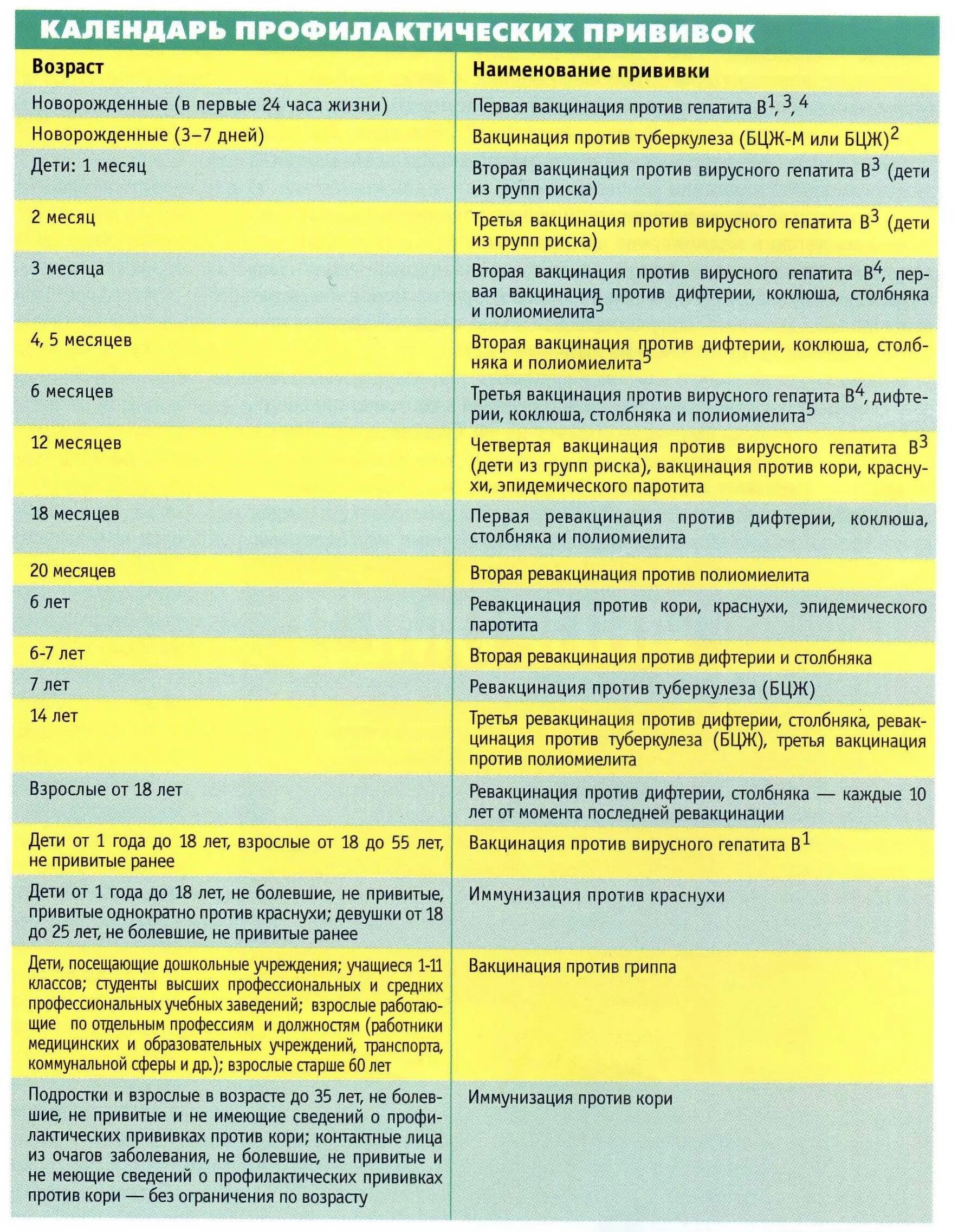 Делают ли детям прививку от гепатита а. Прививка против гепатита б календарь прививок. Схема прививки от гепатита б детям до года. Национальный календарь прививок прививки против гепатита б. Прививка от гепатита по возрасту таблица.