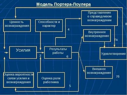 Модель портера лоулера