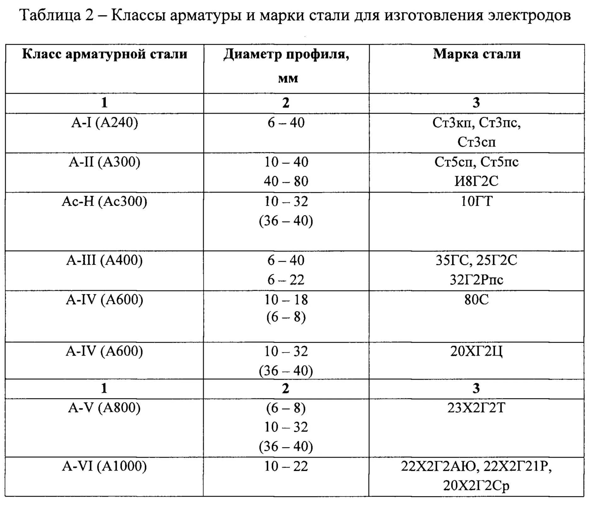 Маркировка стали арматуры а400. Классификация арматуры а400. Марка стали арматуры таблица. Арматура а400 марка стали.