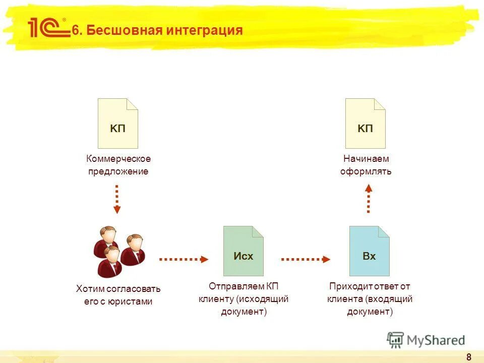согласование бюджета бизнес-процесс. интеграция документооборота. функциональные возможности системы электронного документооборота 1с. схема склада erp 1c. Erp согласование.
