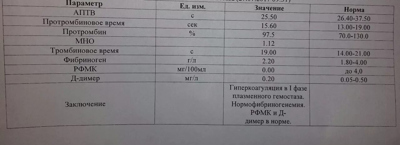 Коагулограмма что это за анализ у мужчин. Коагулограмма мно АЧТВ протромбин фибриноген. Норма показателей Пти мно АЧТВ. Коагулограмма Пти мно. Норма мно АЧТВ Пти фибриноген.