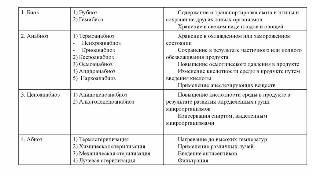 Значение анабиоза. Общие принципы хранения и консервирования продукции растениеводства. Принципы хранения продуктов. Основные виды анабиоза. Принцип хранения биоза.