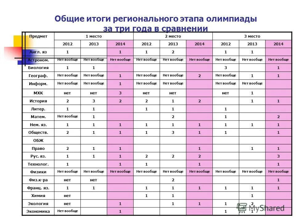 Итоги регионального этапа олимпиады